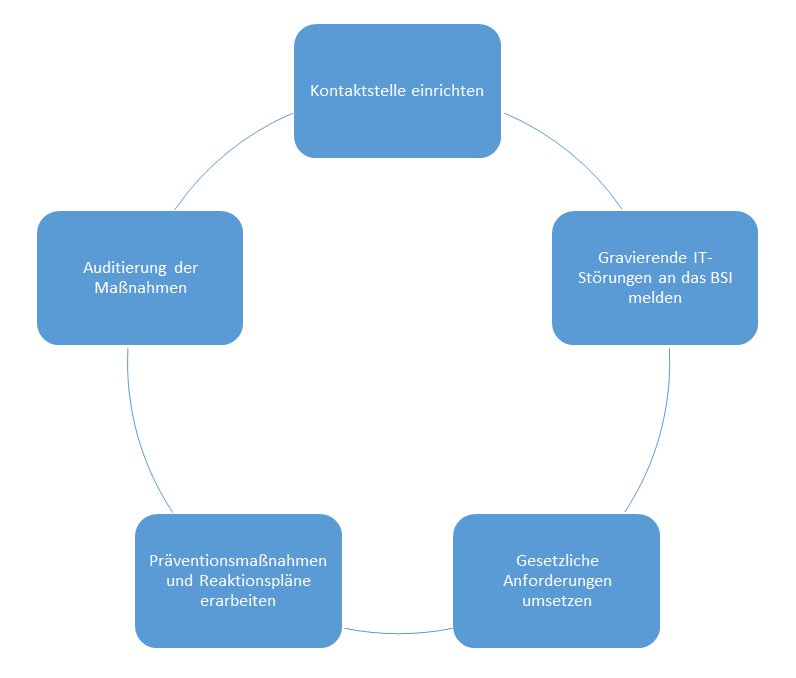 KRITIS - Audits - ISAE 3402 - International Standard On Assurance ...